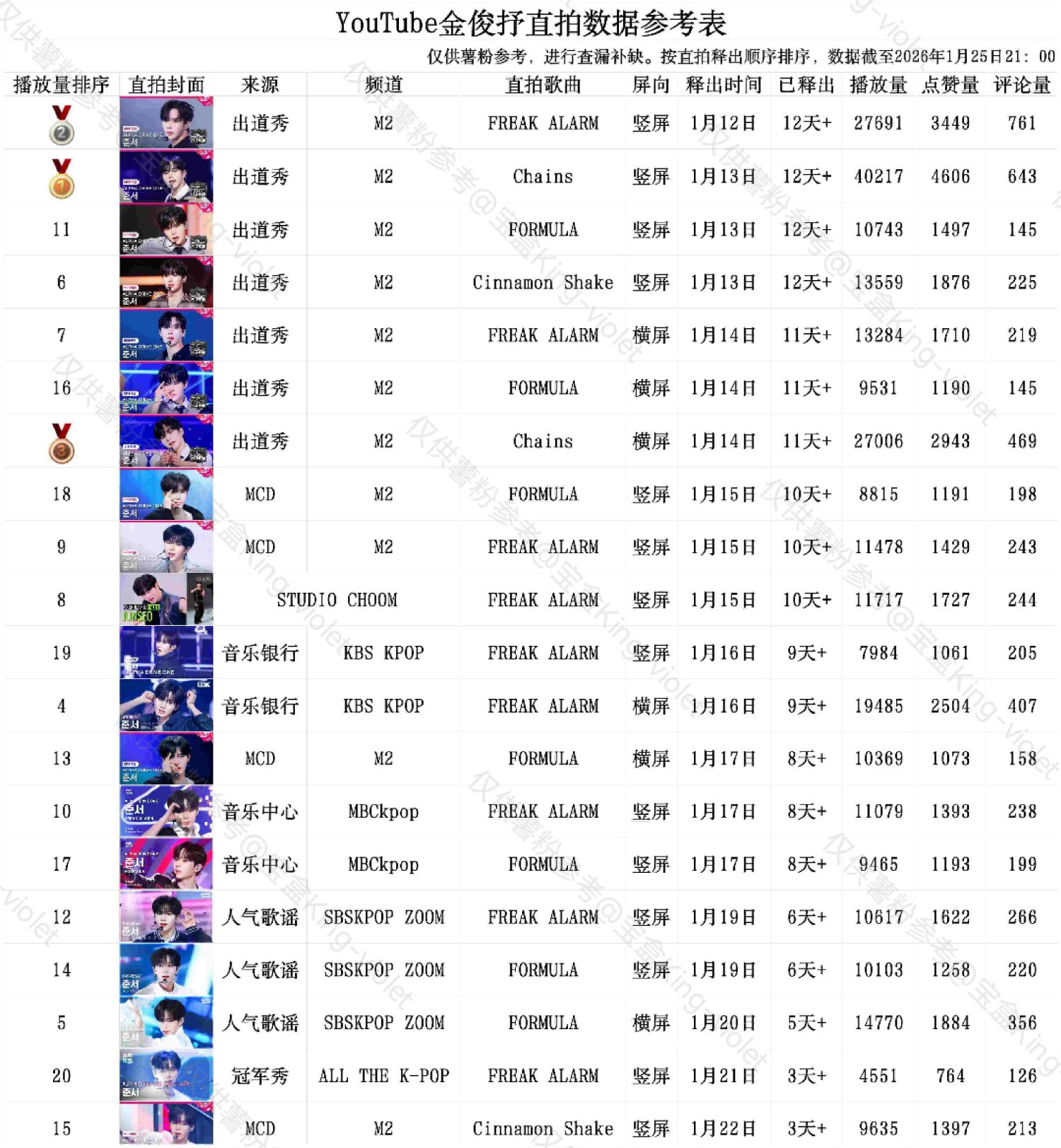 Latest photo of Kim Junseo (ALPHA DRIVE ONE)